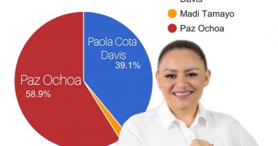 Tiene Paz Ochoa 19 puntos más sobre el segundo lugar: Encuesta