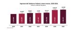 Ingresos del Gobierno Federal crecen 46 mil 856 mdp en primer trimestre de 2026