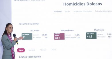 Reducción en México del 46% en homicidios dolosos: Sheinbaum