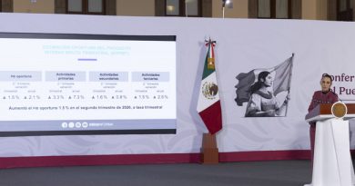 “Muy buena noticia”: presidenta Claudia Sheinbaum destaca crecimiento del PIB; 1.5% trimestral y 2.1% anual, de acuerdo con el INEGI