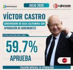 BURÓ POLÍTICO/ ¡VÍCTOR CASTRO, APROBACIÓN CIUDADANA!