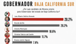 Ricardo del Río se coloca en el segundo lugar del PRI en las preferencias rumbo a la gubernatura