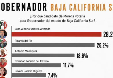 Ricardo del Río se coloca en el segundo lugar del PRI en las preferencias rumbo a la gubernatura