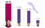 Milena Quiroga encabeza preferencias de Morena rumbo a 2027 con 34.1%, según Polls.mx