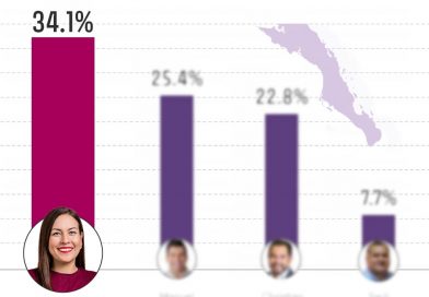 Milena Quiroga encabeza preferencias de Morena rumbo a 2027 con 34.1%, según Polls.mx