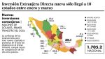 BCS lidera captación de nueva inversión extranjera en México
