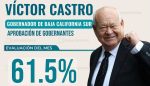 Víctor Castro sube a 61.5% de aprobación: Demoscopia registra repunte en septiembre