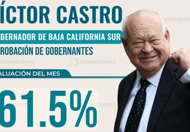 Víctor Castro sube a 61.5% de aprobación: Demoscopia registra repunte en septiembre